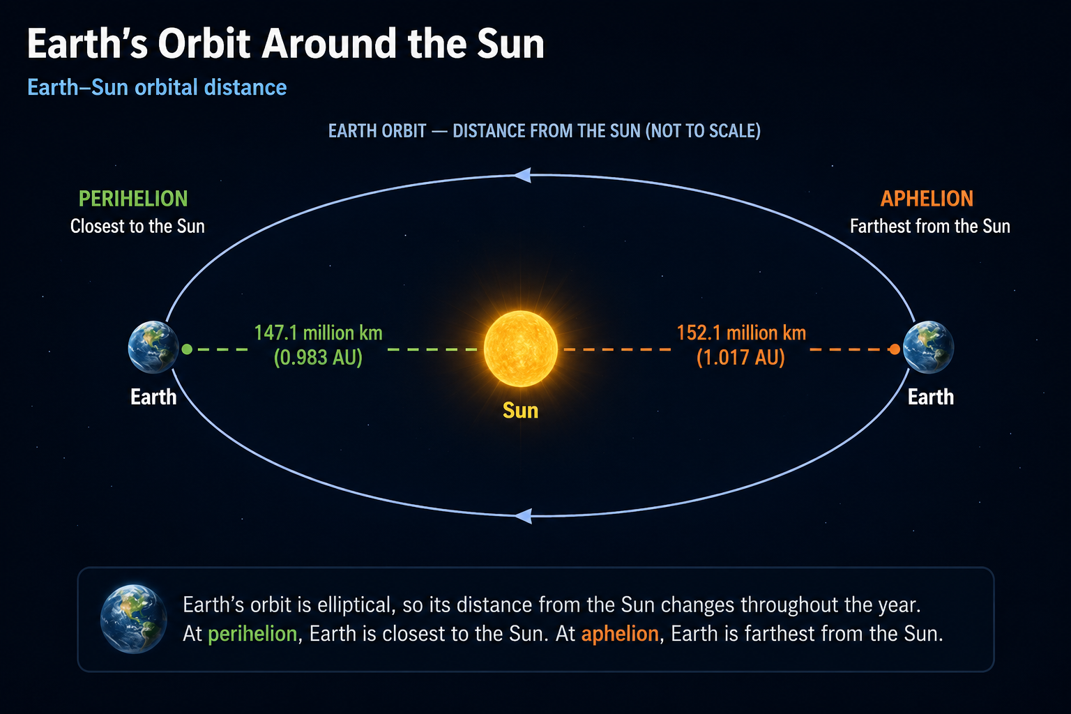 Earth at Aphelion