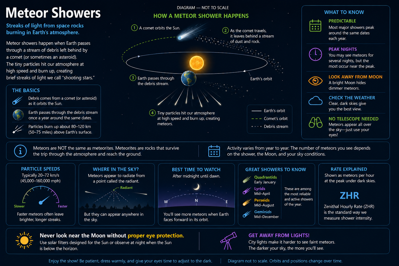 Lyrid Meteor Shower Peak