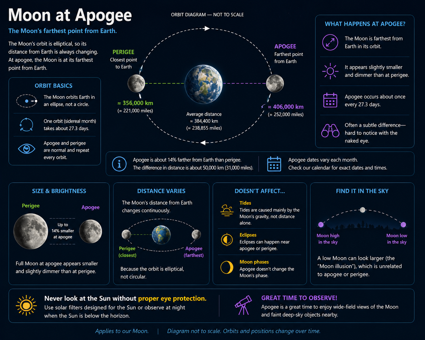 Moon at Perigee