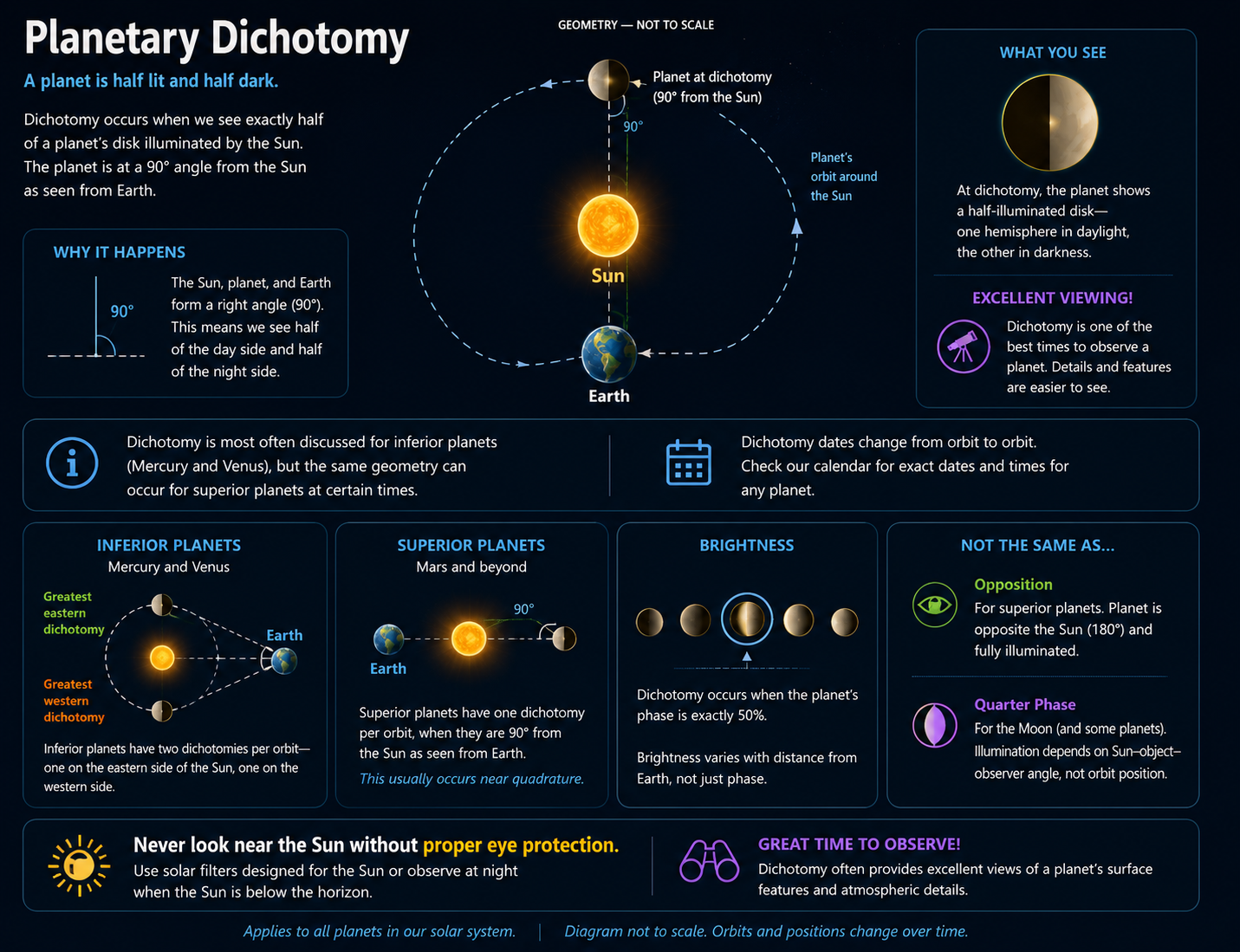 Mercury at Dichotomy