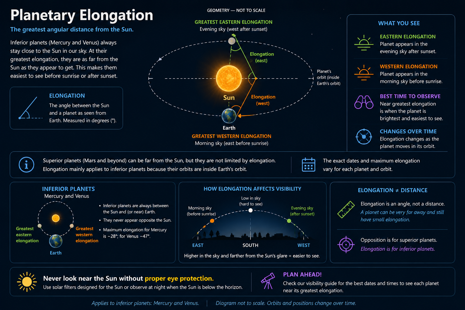 Mercury at Greatest Evening Elongation