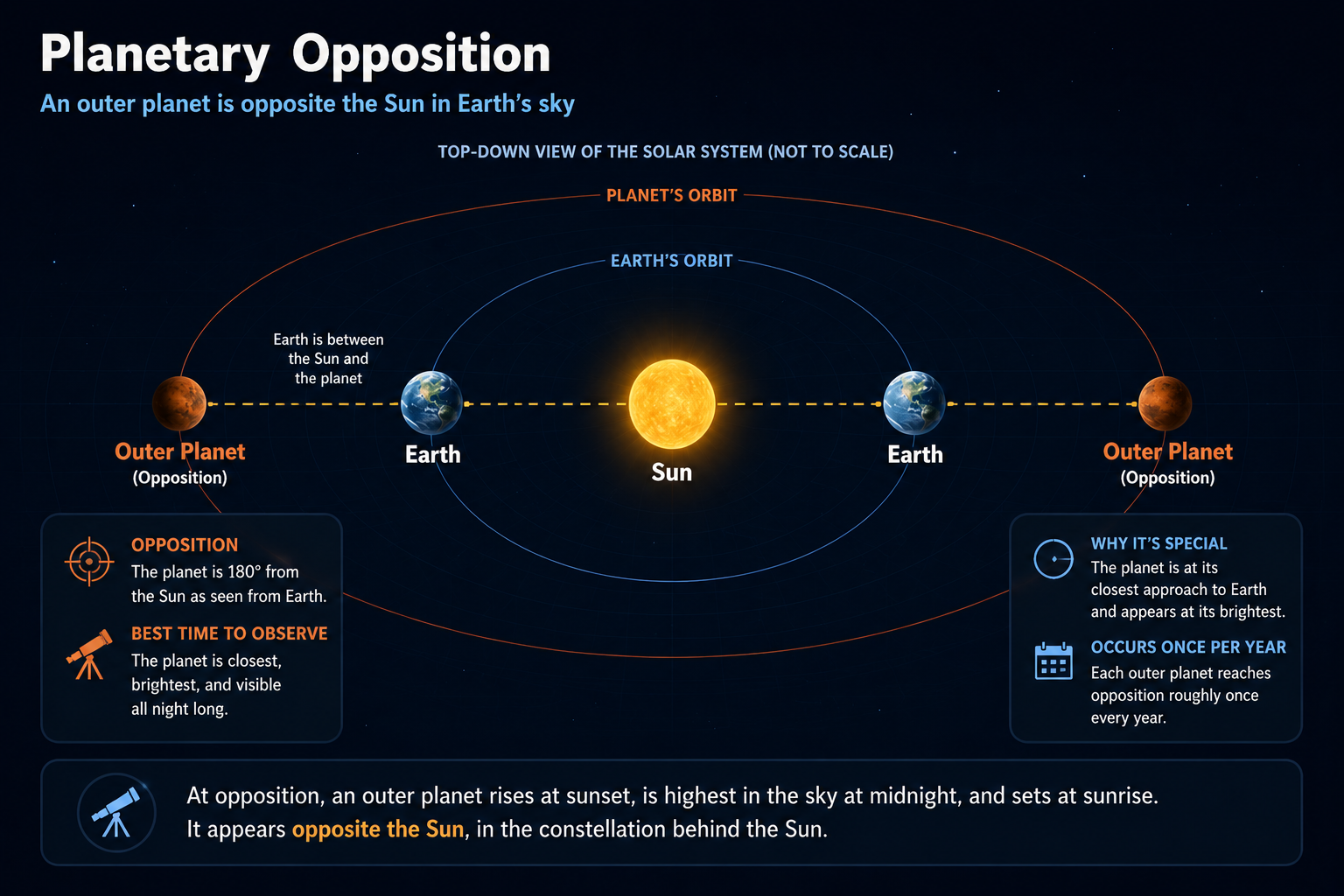 Saturn at Opposition