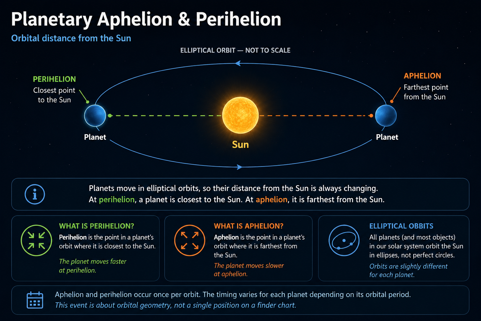 Mercury at Perihelion