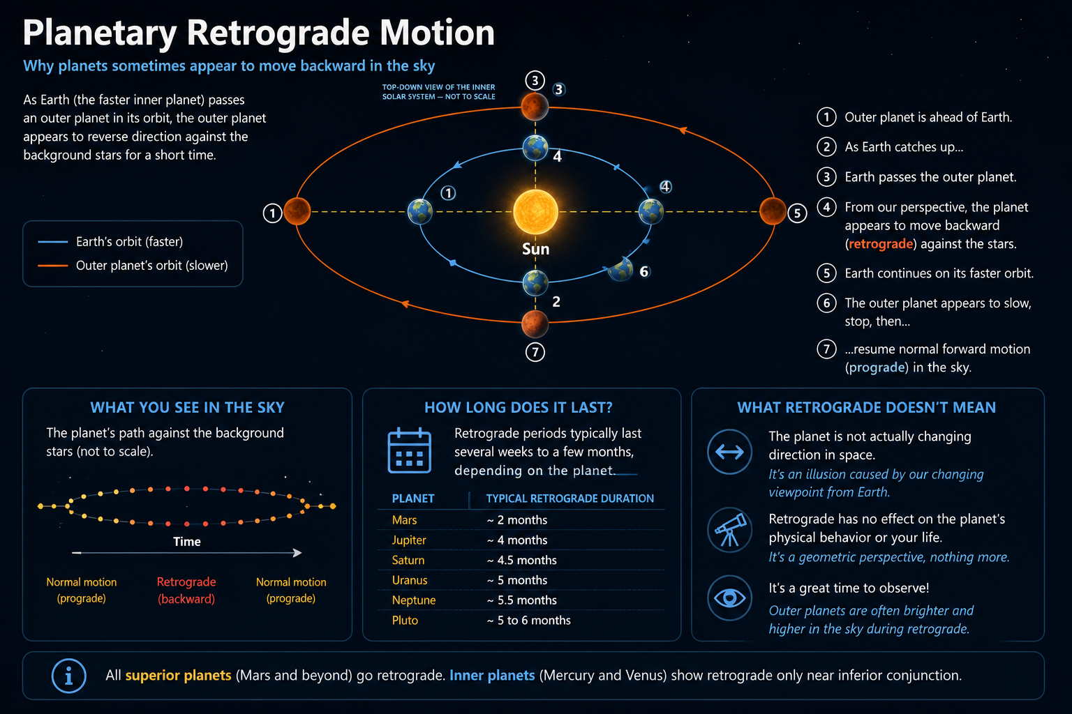 Saturn Ends Retrograde Motion