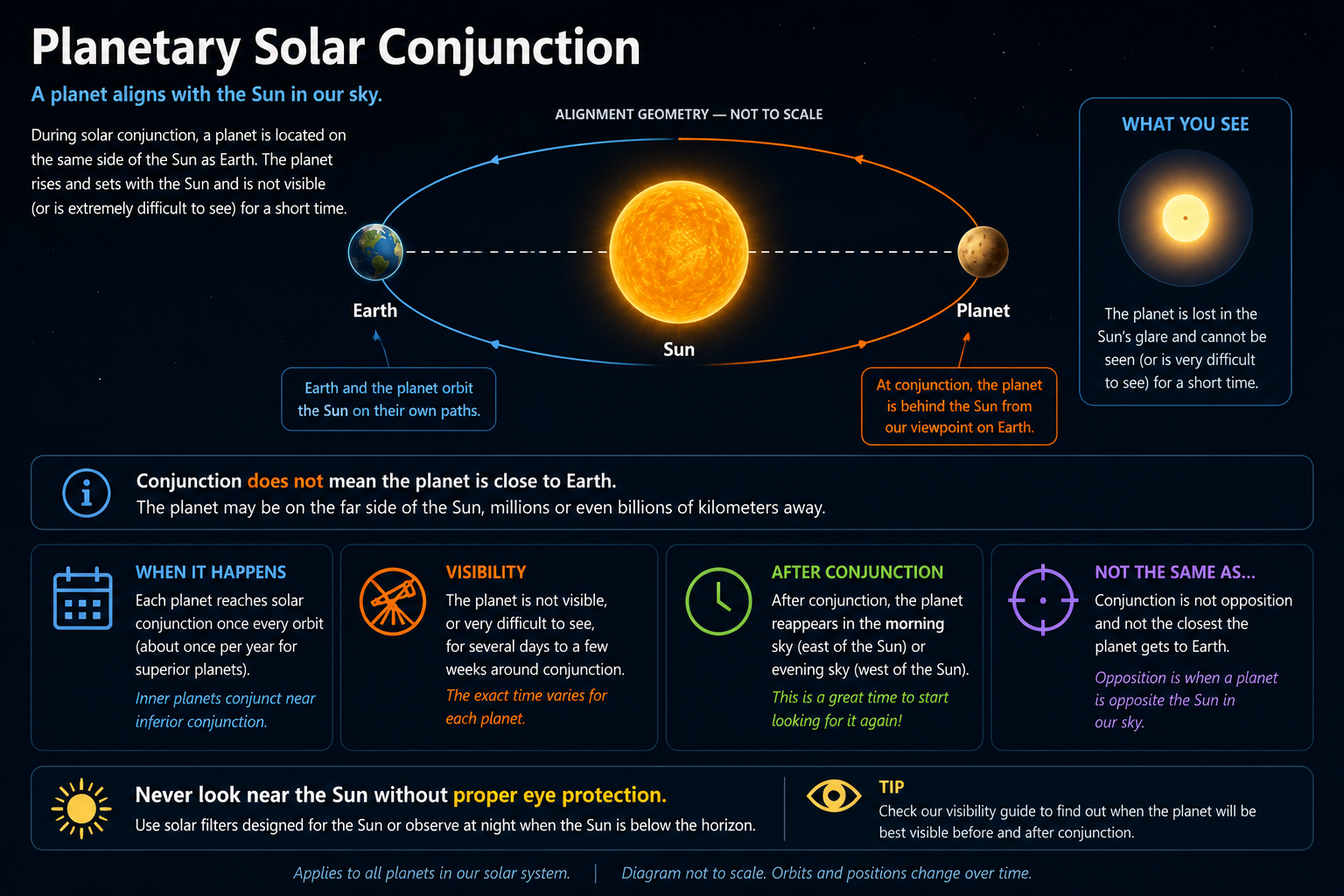 Mercury at Superior Conjunction
