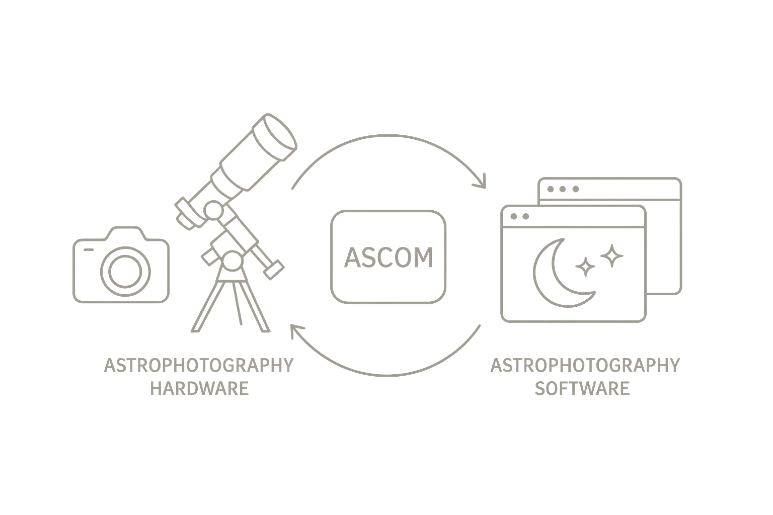 What Is ASCOM and Why Does It Matter in Astrophotography?